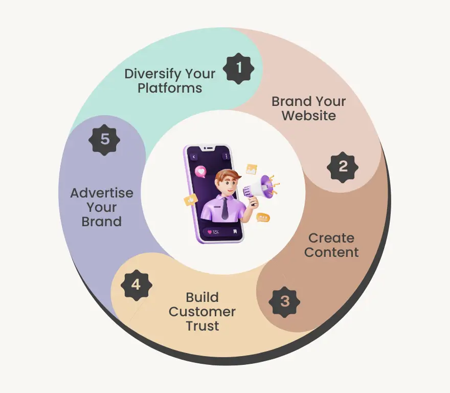 The 5 Digital Marketing Strategies to Set Up a Solid Brand