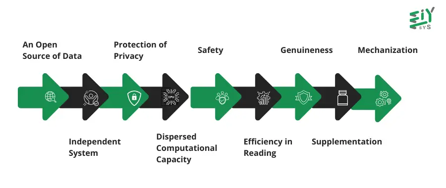 Blockchain Technology and Artificial Intelligence Integration