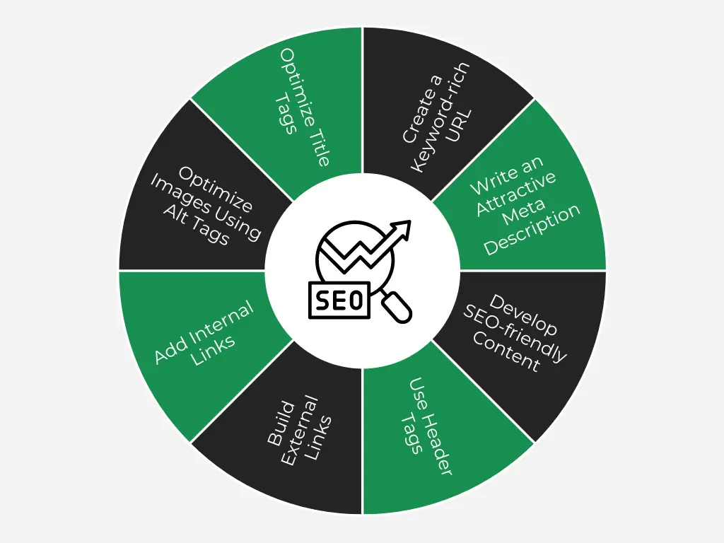 The Best Techniques for On-Page SEO