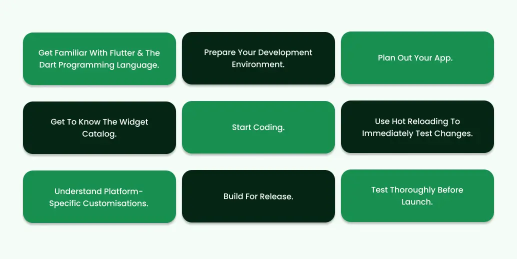 The Procedures in Developing a Flutter App