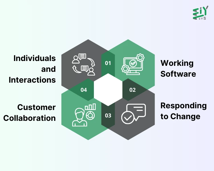 The Values Of Agile In Software Development Prioritise Individuals And interactions
