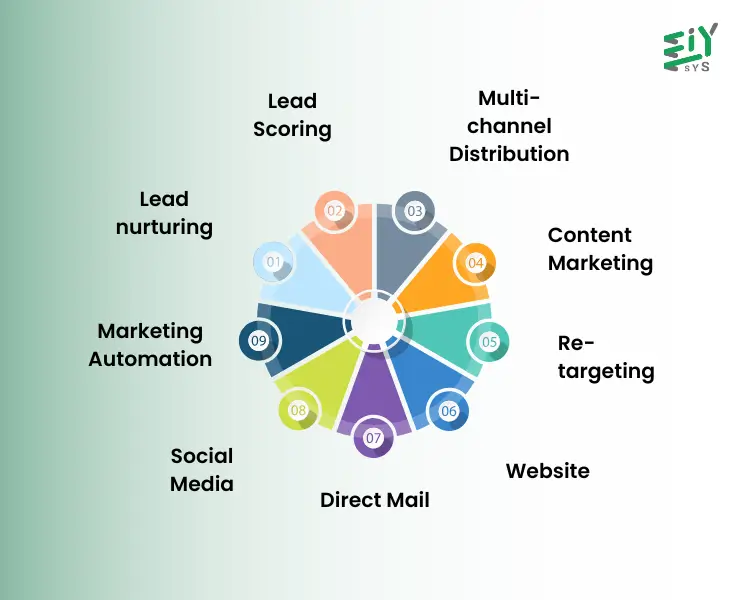 Constitutes a Lead Nurturing Strategy