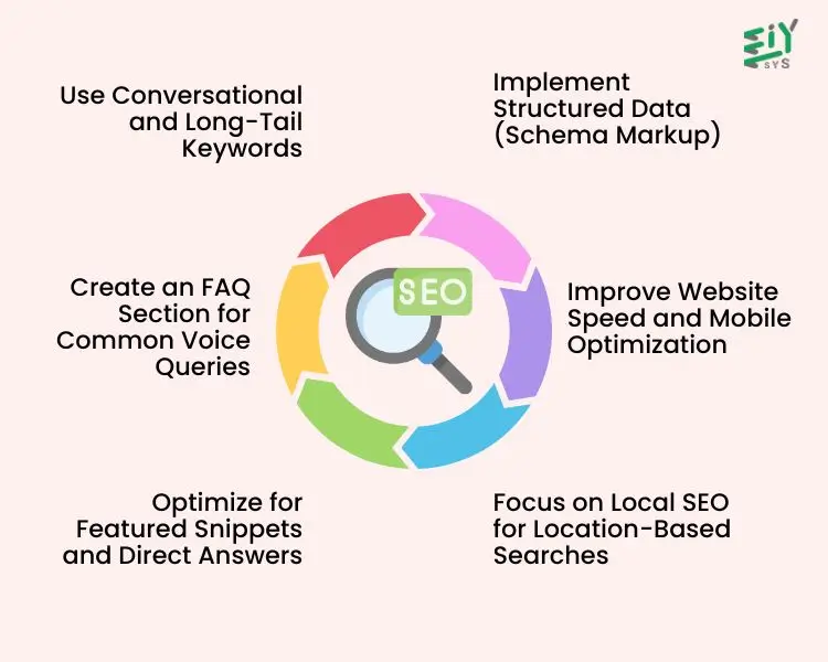 Optimized For Voice Search In SEO And AI Assistants Like Google Voice